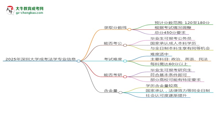 2025年深圳大學(xué)成考法學(xué)專業(yè)錄取分?jǐn)?shù)線是多少？思維導(dǎo)圖