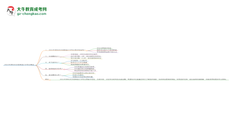 2025年深圳大學成考會計學專業(yè)能拿學位證嗎？思維導圖
