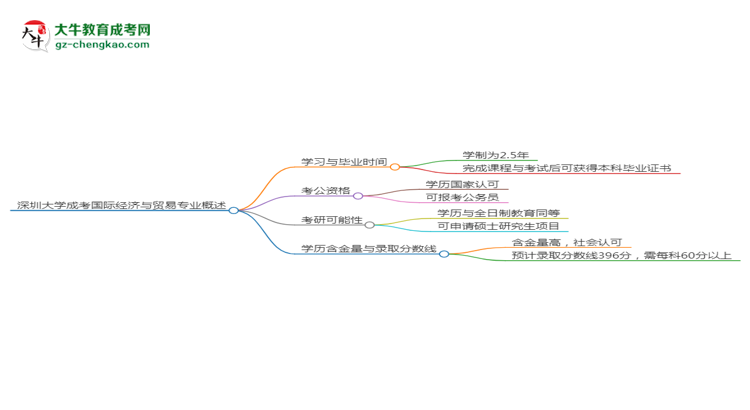 深圳大學(xué)成考國際經(jīng)濟與貿(mào)易專業(yè)需多久完成并拿證？（2025年新）思維導(dǎo)圖