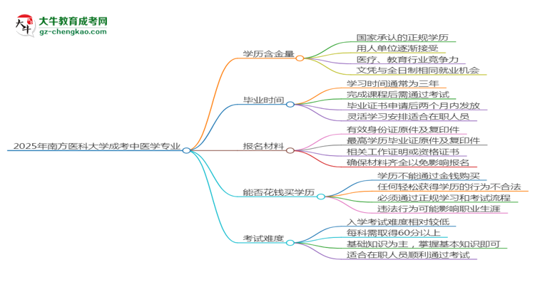 2025年南方醫(yī)科大學(xué)成考中醫(yī)學(xué)專業(yè)學(xué)歷的含金量怎么樣？思維導(dǎo)圖