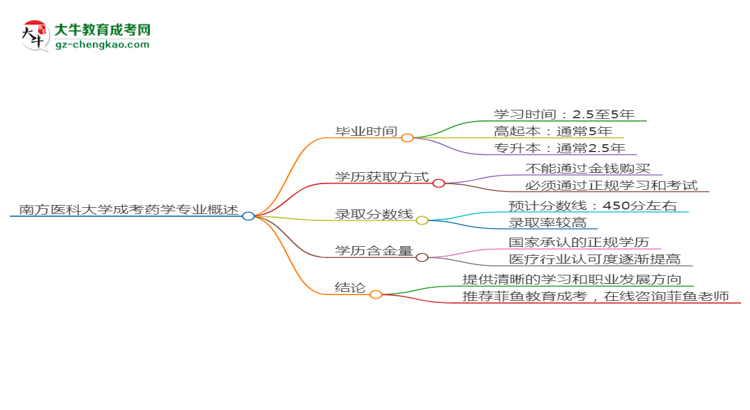 南方醫(yī)科大學(xué)成考藥學(xué)專業(yè)需多久完成并拿證？（2025年新）思維導(dǎo)圖