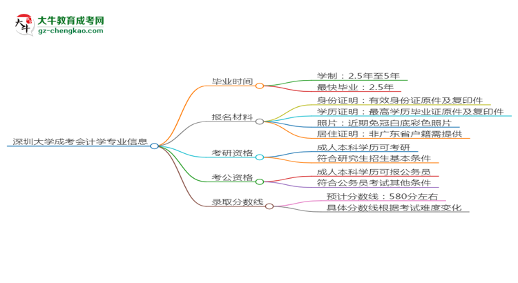 深圳大學(xué)成考會計學(xué)專業(yè)需多久完成并拿證？（2025年新）思維導(dǎo)圖