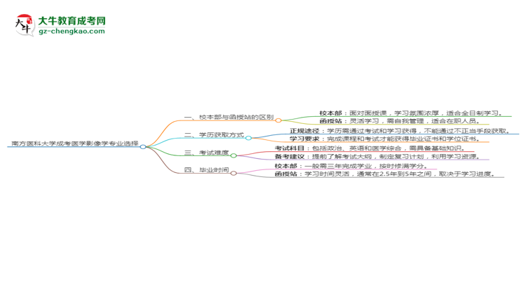 南方醫(yī)科大學2025年成考醫(yī)學影像學專業(yè)校本部和函授站哪個更好？思維導(dǎo)圖