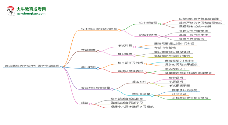 南方醫(yī)科大學2025年成考中醫(yī)學專業(yè)校本部和函授站哪個更好？思維導圖