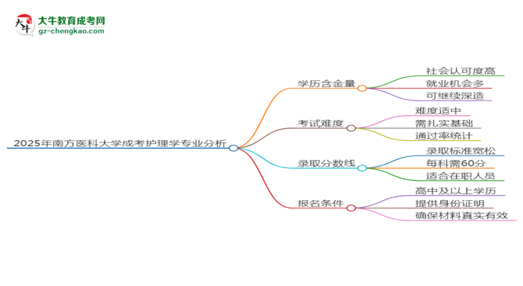 2025年南方醫(yī)科大學成考護理學專業(yè)學歷的含金量怎么樣？思維導圖