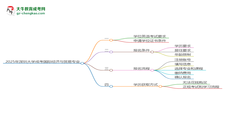 2025年深圳大學(xué)成考國際經(jīng)濟(jì)與貿(mào)易專業(yè)要考學(xué)位英語嗎？思維導(dǎo)圖