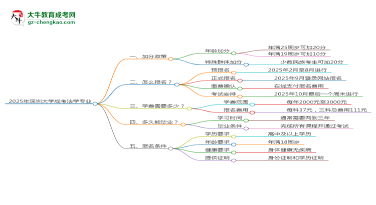 2025年深圳大學(xué)成考法學(xué)專業(yè)最新加分政策及條件思維導(dǎo)圖