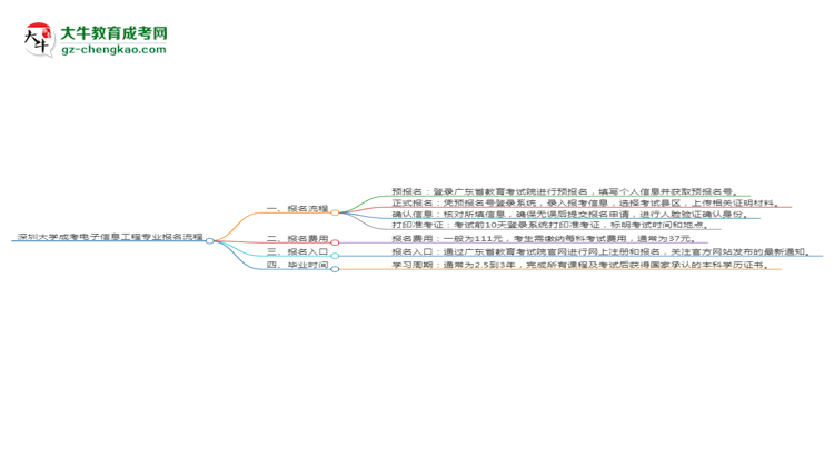 深圳大學(xué)成考電子信息工程專業(yè)2025年報(bào)名流程思維導(dǎo)圖