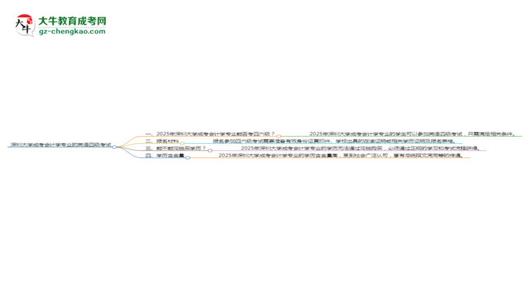深圳大學(xué)2025年成考會計(jì)學(xué)專業(yè)生可不可以考四六級？思維導(dǎo)圖
