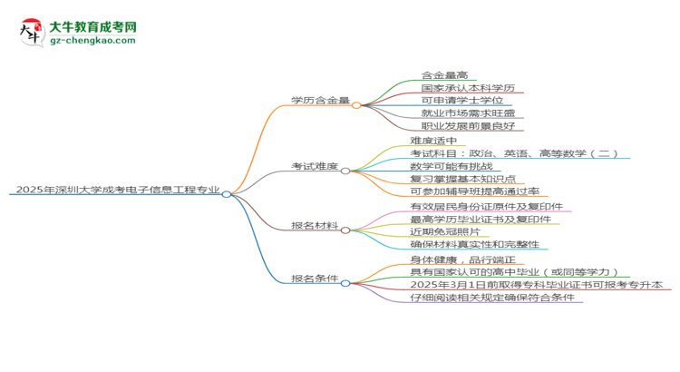 2025年深圳大學(xué)成考電子信息工程專業(yè)學(xué)歷的含金量怎么樣？思維導(dǎo)圖