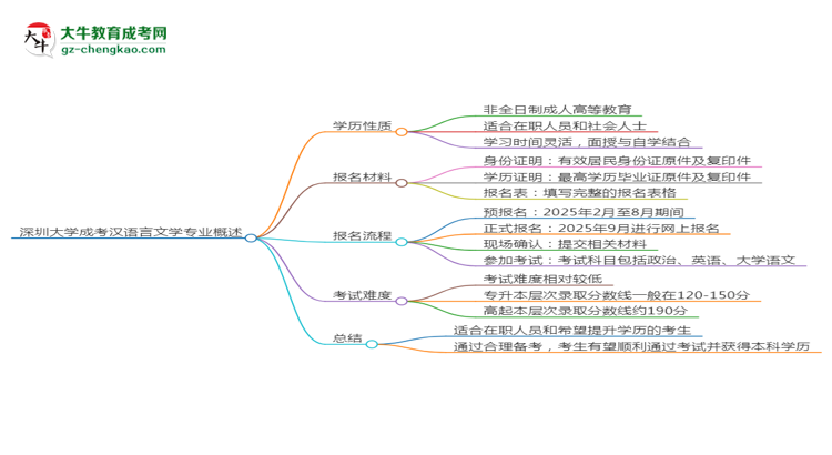 深圳大學(xué)成考漢語言文學(xué)專業(yè)是全日制的嗎？（2025最新）思維導(dǎo)圖