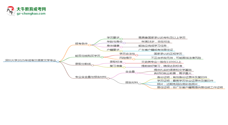 深圳大學2025年成考漢語言文學專業(yè)報考條件是什么思維導圖