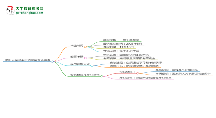 【重磅】深圳大學(xué)成考市場(chǎng)營(yíng)銷專業(yè)需多久完成并拿證？（2025年新）