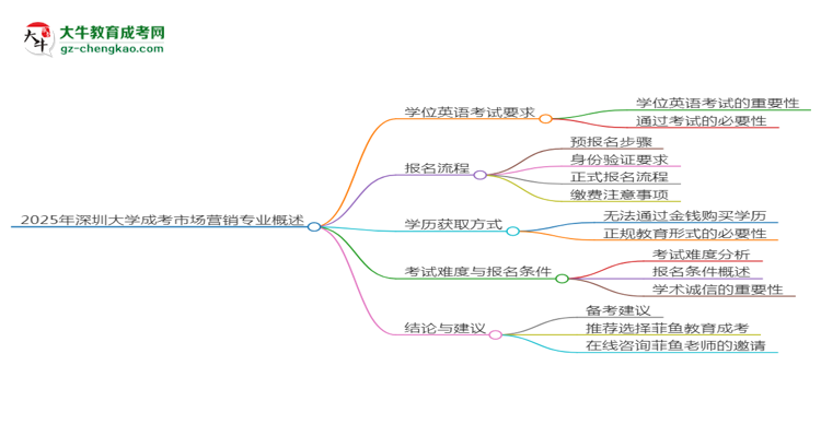 2025年深圳大學(xué)成考市場營銷專業(yè)要考學(xué)位英語嗎？