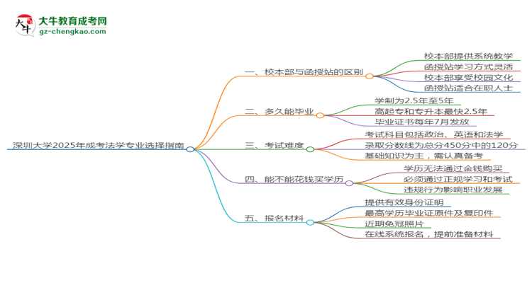 深圳大學(xué)2025年成考法學(xué)專(zhuān)業(yè)校本部和函授站哪個(gè)更好？思維導(dǎo)圖