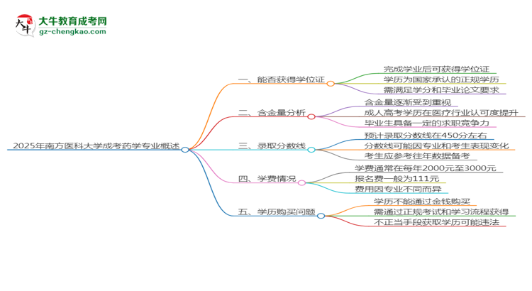 2025年南方醫(yī)科大學(xué)成考藥學(xué)專業(yè)能拿學(xué)位證嗎？思維導(dǎo)圖