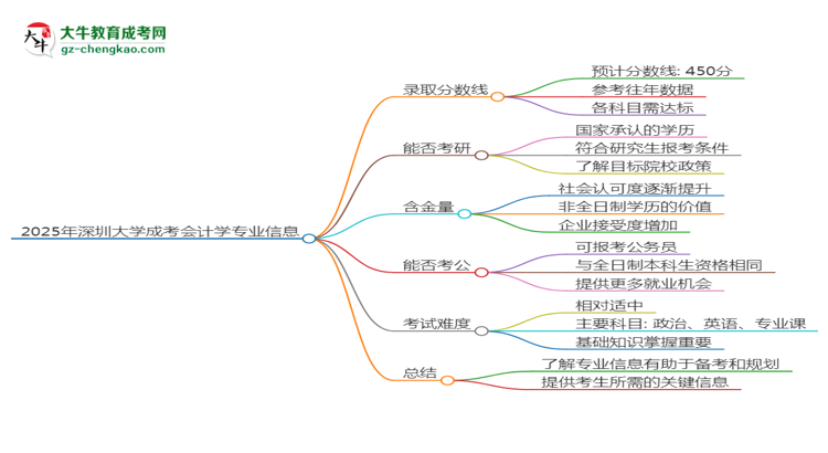 2025年深圳大學(xué)成考會計學(xué)專業(yè)錄取分?jǐn)?shù)線是多少？思維導(dǎo)圖