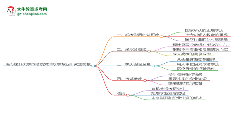 南方醫(yī)科大學(xué)2025年成考康復(fù)治療學(xué)專業(yè)能考研究生嗎？