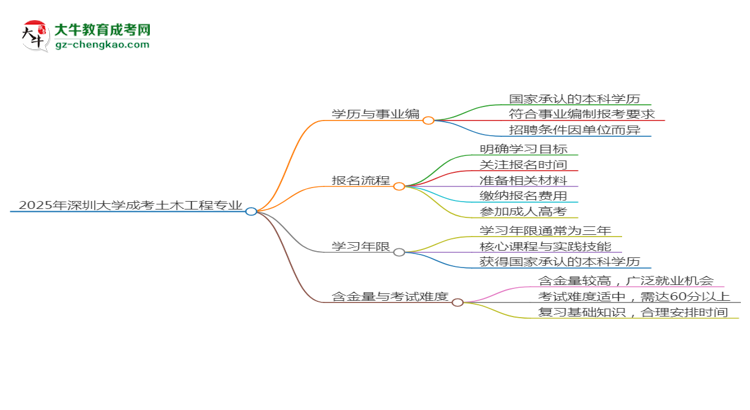 2025年深圳大學(xué)成考土木工程專業(yè)能考事業(yè)編嗎？