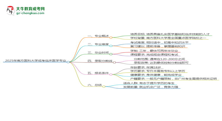 2025年南方醫(yī)科大學(xué)成考臨床醫(yī)學(xué)專業(yè)難不難？思維導(dǎo)圖