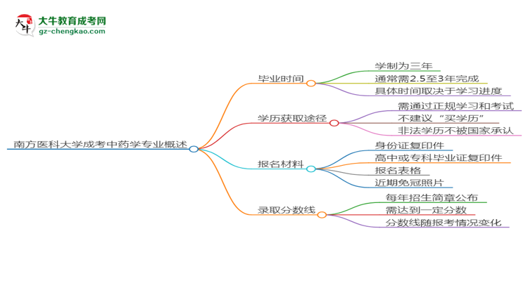 南方醫(yī)科大學(xué)成考中藥學(xué)專業(yè)需多久完成并拿證？（2025年新）思維導(dǎo)圖