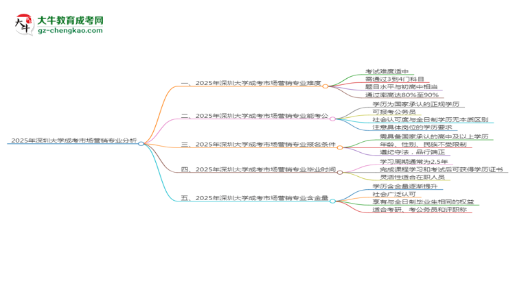 2025年深圳大學(xué)成考市場營銷專業(yè)難不難？