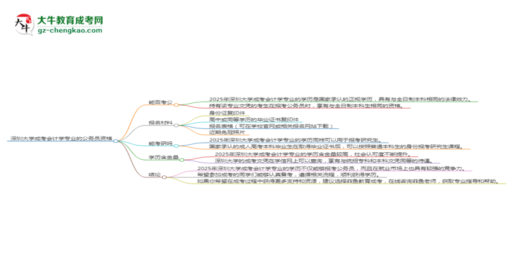 深圳大學(xué)2025年成考會(huì)計(jì)學(xué)專(zhuān)業(yè)學(xué)歷能考公嗎？思維導(dǎo)圖