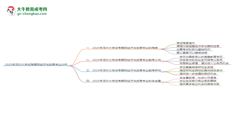 2025年深圳大學(xué)成考國際經(jīng)濟與貿(mào)易專業(yè)難不難？