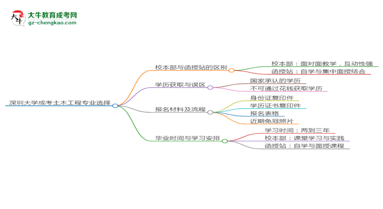 深圳大學(xué)2025年成考土木工程專業(yè)校本部和函授站哪個(gè)更好？思維導(dǎo)圖