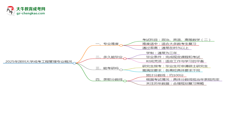 2025年深圳大學成考工程管理專業(yè)難不難？思維導圖