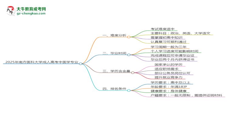 2025年南方醫(yī)科大學(xué)成考中醫(yī)學(xué)專業(yè)難不難？思維導(dǎo)圖