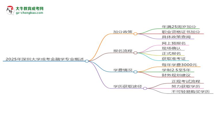 【重磅】2025年深圳大學(xué)成考金融學(xué)專業(yè)最新加分政策及條件