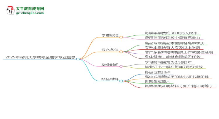 【重磅】2025年深圳大學(xué)成考金融學(xué)專業(yè)最新學(xué)費(fèi)標(biāo)準(zhǔn)多少