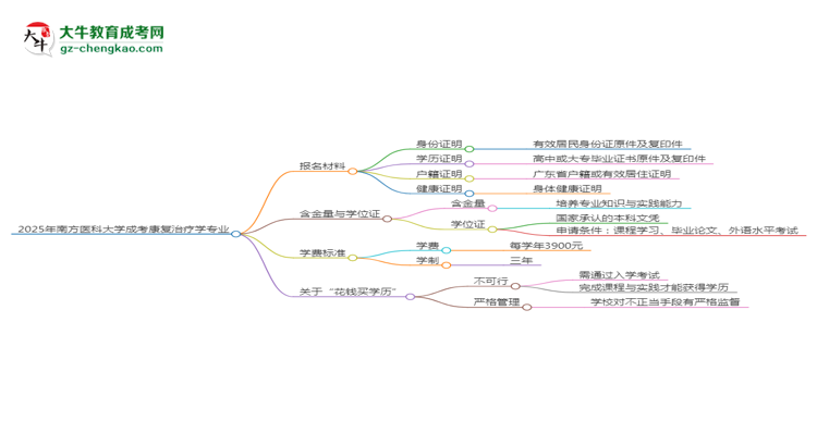 2025年南方醫(yī)科大學成考康復治療學專業(yè)報名材料需要什么？