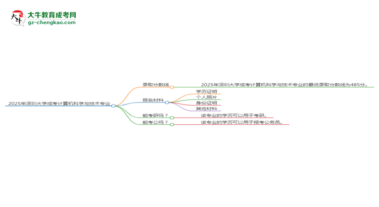 2025年深圳大學(xué)成考計算機(jī)科學(xué)與技術(shù)專業(yè)錄取分?jǐn)?shù)線是多少？思維導(dǎo)圖