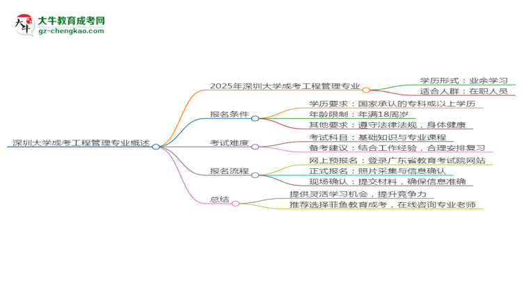 深圳大學(xué)成考工程管理專業(yè)是全日制的嗎？（2025最新）思維導(dǎo)圖