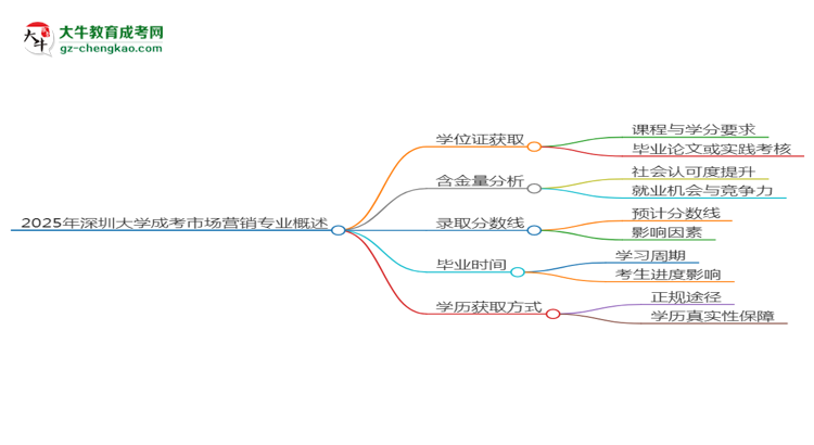 2025年深圳大學(xué)成考市場(chǎng)營(yíng)銷專業(yè)能拿學(xué)位證嗎？