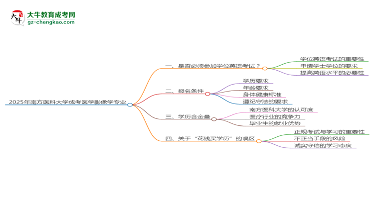 2025年南方醫(yī)科大學(xué)成考醫(yī)學(xué)影像學(xué)專業(yè)要考學(xué)位英語嗎？思維導(dǎo)圖