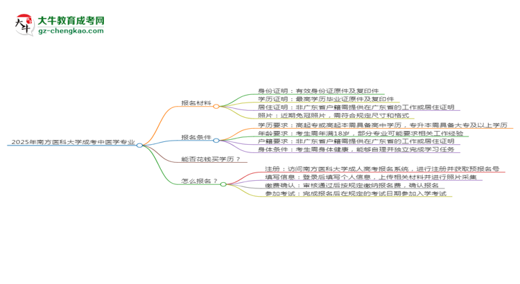 2025年南方醫(yī)科大學(xué)成考中醫(yī)學(xué)專業(yè)報名材料需要什么？思維導(dǎo)圖