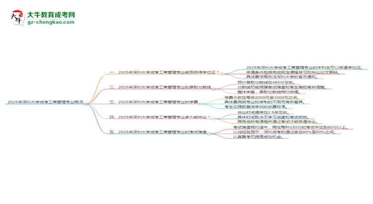 2025年深圳大學(xué)成考工商管理專業(yè)能拿學(xué)位證嗎？思維導(dǎo)圖