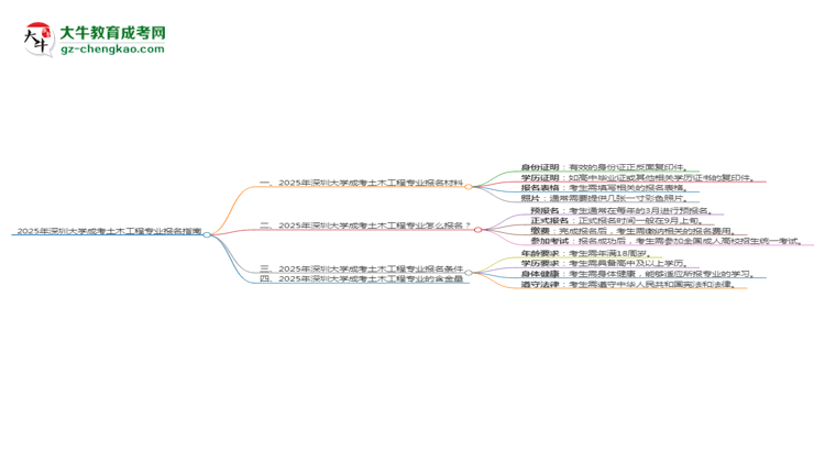 2025年深圳大學(xué)成考土木工程專(zhuān)業(yè)報(bào)名材料需要什么？思維導(dǎo)圖