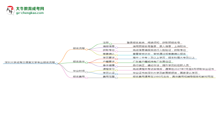 深圳大學成考漢語言文學專業(yè)2025年報名流程思維導圖