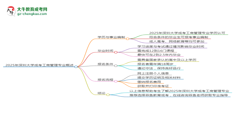 2025年深圳大學(xué)成考工商管理專業(yè)能考事業(yè)編嗎？思維導(dǎo)圖