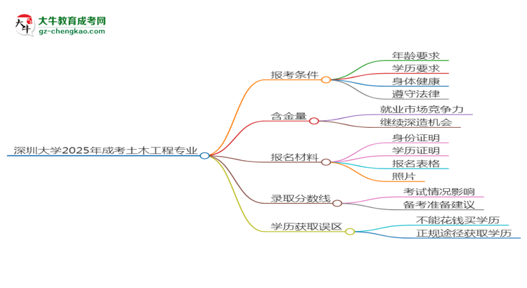 深圳大學(xué)2025年成考土木工程專業(yè)報(bào)考條件是什么思維導(dǎo)圖