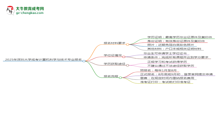 2025年深圳大學(xué)成考計(jì)算機(jī)科學(xué)與技術(shù)專業(yè)報(bào)名材料需要什么？