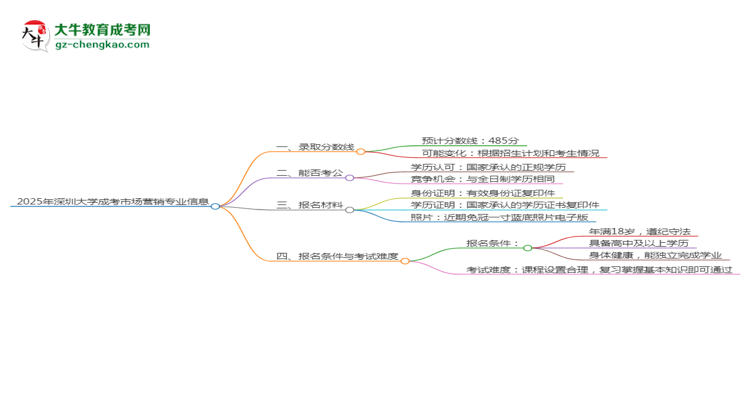 2025年深圳大學(xué)成考市場(chǎng)營(yíng)銷專業(yè)錄取分?jǐn)?shù)線是多少？