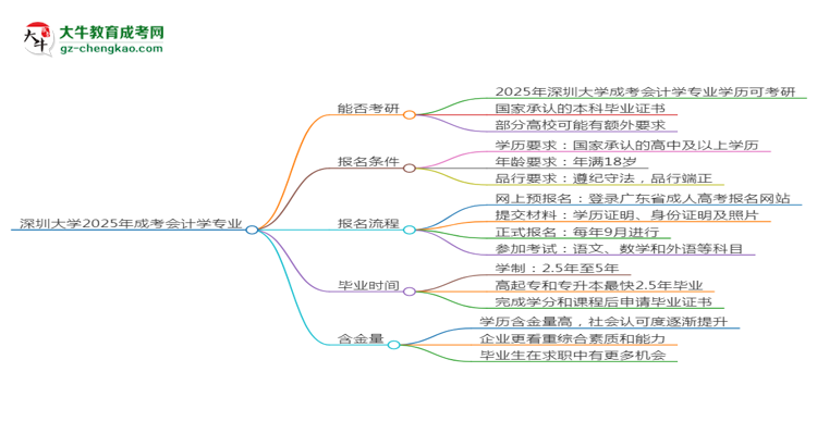 深圳大學2025年成考會計學專業(yè)能考研究生嗎？思維導圖