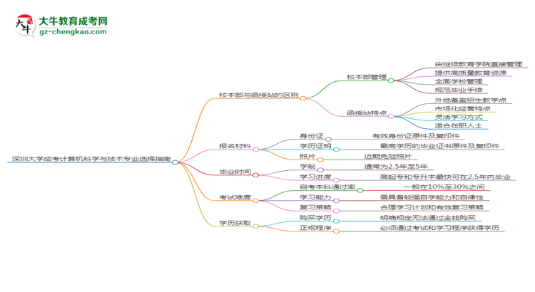 深圳大學(xué)2025年成考計算機(jī)科學(xué)與技術(shù)專業(yè)校本部和函授站哪個更好？思維導(dǎo)圖