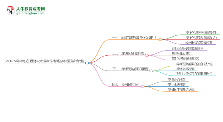 2025年南方醫(yī)科大學(xué)成考臨床醫(yī)學(xué)專業(yè)能拿學(xué)位證嗎？思維導(dǎo)圖