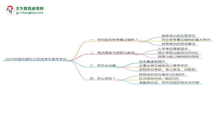 2025年南方醫(yī)科大學成考中醫(yī)學專業(yè)能考事業(yè)編嗎？思維導圖